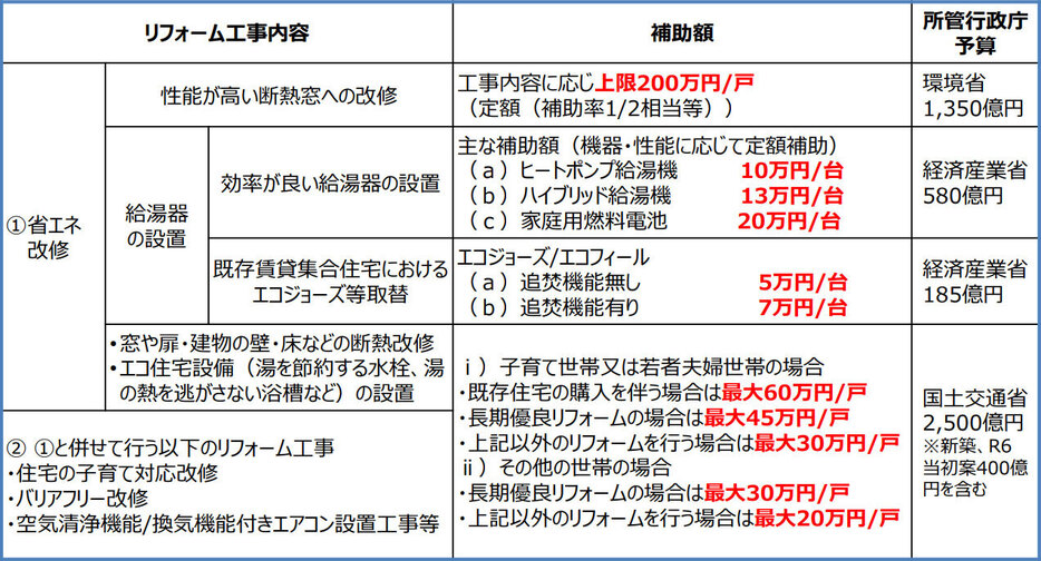 給湯器の高効率化や、断熱窓への改修に経産省・環境省事業で支援。国交省と共通のホームページからの申請を可能とするなど、3省連携でワンストップ対応を行っている（出典／資源エネルギー庁資料）