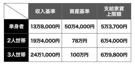 ［図表1］東京23区の収入基準（月額）、資産基準、支給上限額出所：『お金がありません 17人のリアル貧困生活』（彩図社）より抜粋