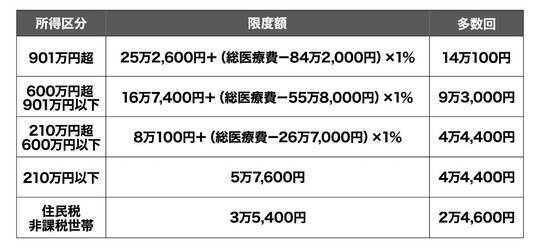 ［図表2］70歳未満の人の高額療養費の区分出所：『お金がありません 17人のリアル貧困生活』（彩図社）より抜粋