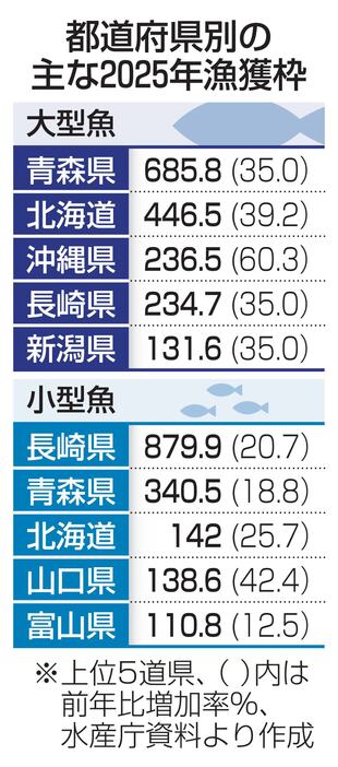 都道府県別の主な2025年漁獲枠