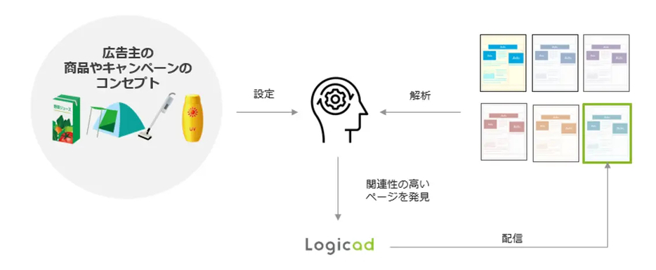 「コンテクスト広告」とは