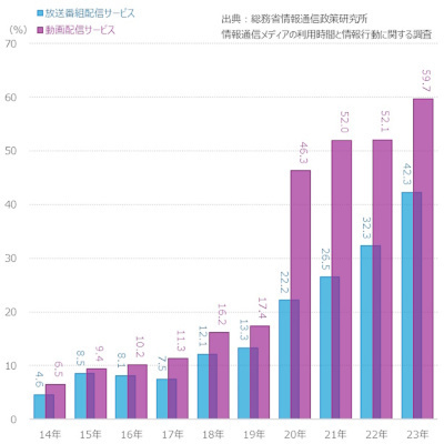 オンデマンド型の動画共有・配信サービスの利用率