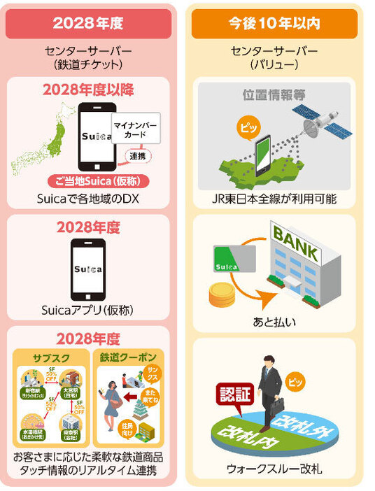 今後10年以内に「ウォークスルー改札」の実現を目指す