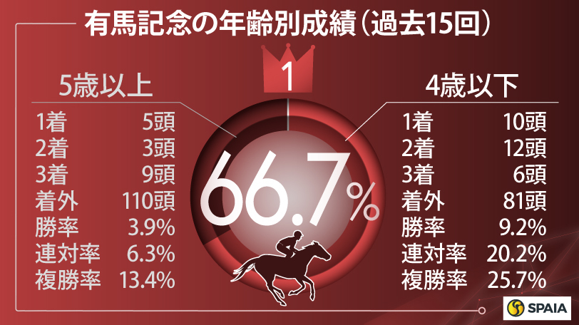 有馬記念の年齢別成績（過去15回）