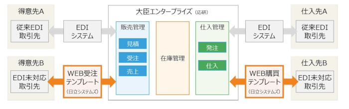 日立システムズと応研が連携