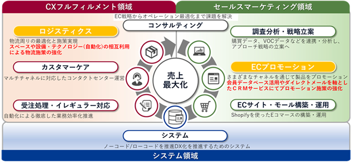 トランスコスモスとディーエムエスが業務提携