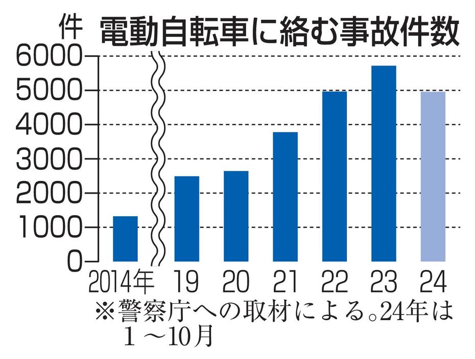 電動自転車に絡む事故件数