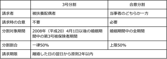 ［図表］「3号分割」と「合意分割」の違い 出所：筆者が作成