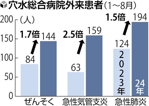 穴水総合病院の外来患者数の推移