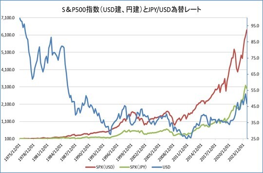 ［図表1］S&P500（USD建、円建）とJPY/USD為替レート 出典：Bloombergのデータを用いてキャピタル アセットマネジメントが作成数値は1975年12月1日を100として基準化為替レートは右軸、S&P500指数は左軸