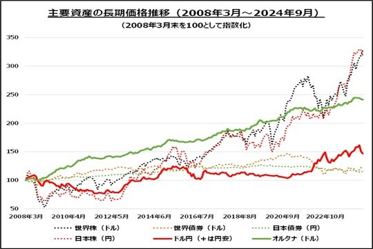 【図表2】主要資産の長期価格推移（2008年3月～2024年9月） 出典：Bloombergのデータを用いてキャピタル　アセットマネジメントが作成