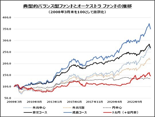 ［図表3］典型的バランス型ファンドとオーケストラ ファンドの推移