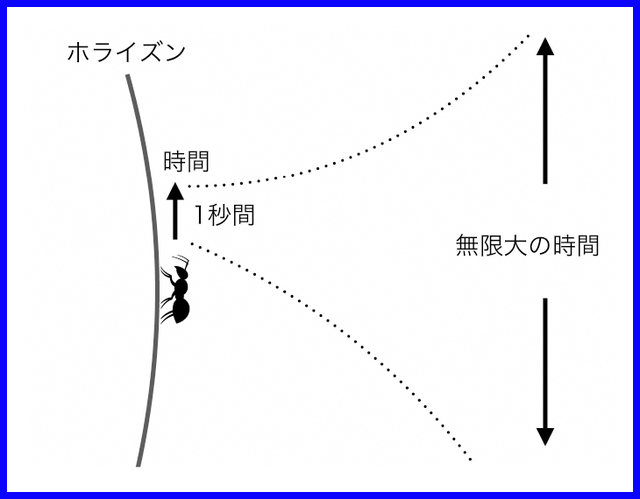 シュバルツシルト半径での1秒間=外側にいる我々の無限大の時間