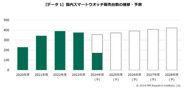 国内スマートウオッチ販売台数の推移／予測