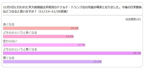 11月5日に行われた米大統領選は共和党のドナルド・トランプ氏の当選が確実となりました。今後の日米関係はどうなると思いますか？