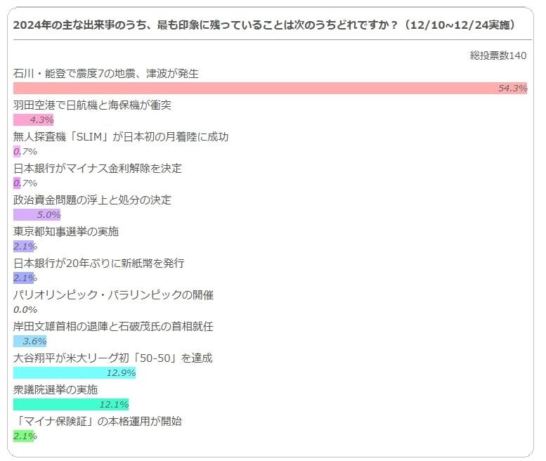 2024年の主な出来事のうち、最も印象に残っていることは次のうちどれですか？