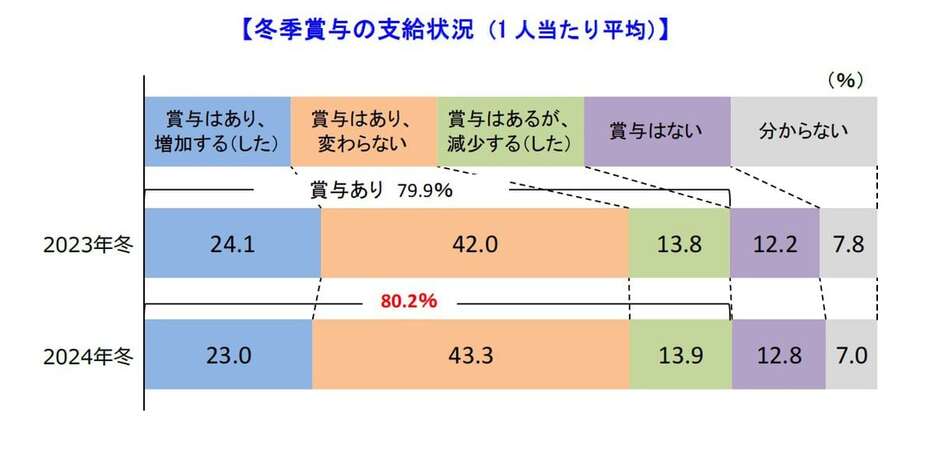 冬季賞与の支給状況（帝国データバンク調べ）