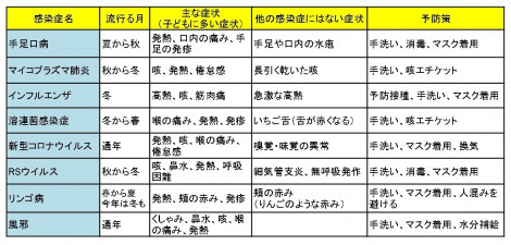 子どもに多い感染症一覧