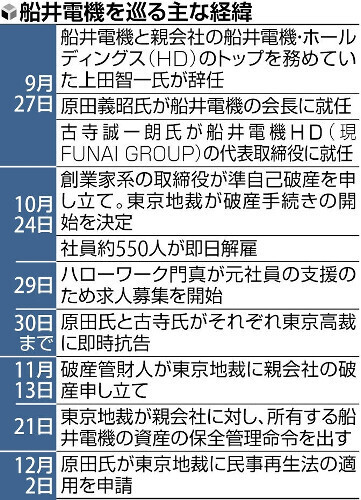 船井電機を巡る主な経緯