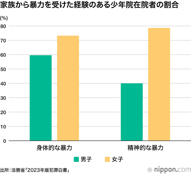 家族から暴力を受けた経験のある少年院在院者の割合