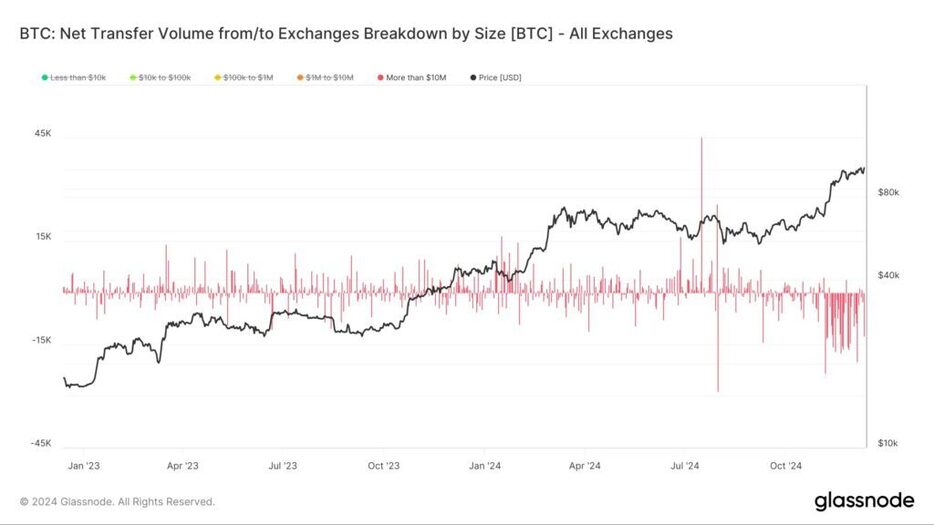 取引所からのビットコイン流出、1回1000万ドル以上の数が増加：CoinDeskアナリスト