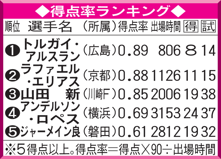 得点率ランキング