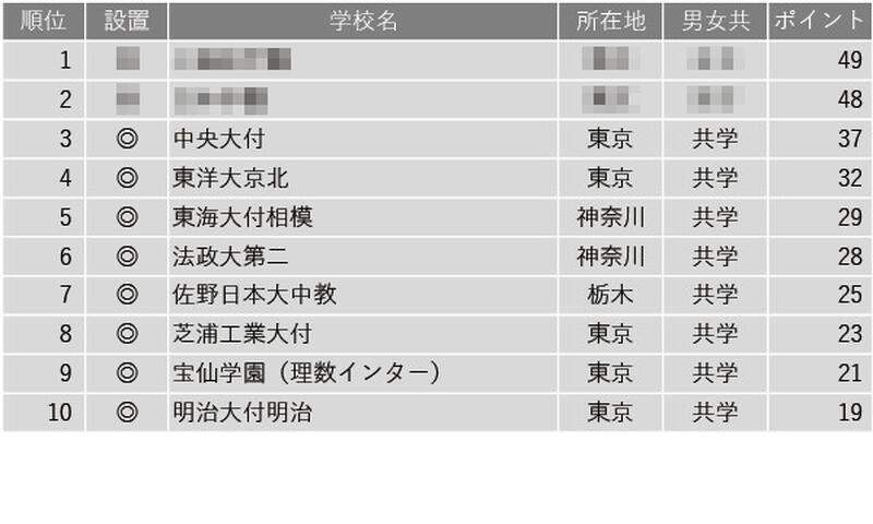 学習塾が勧める中高一貫校ランキング2024「高大接続改革の取り組みを積極的に進めている中高一貫校」