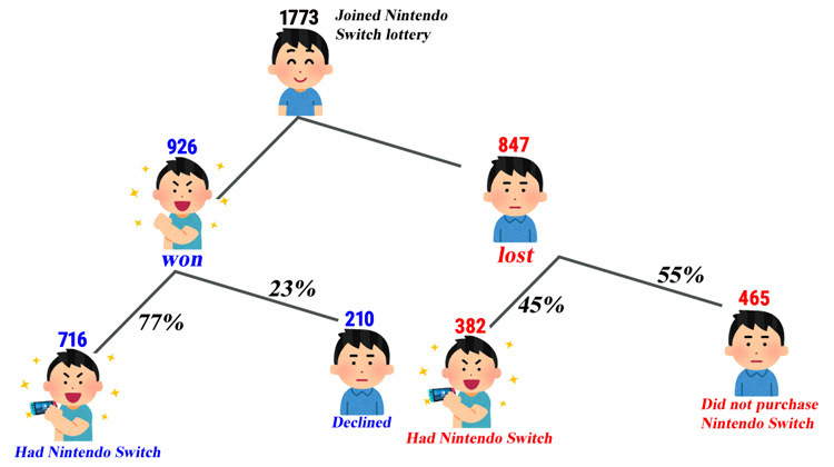 ニンテンドースイッチを例にした抽選の流れ。1773人中計1098人が最終的にゲーム機を手に入れられた（浜松医科大学提供）