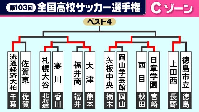 全国高校サッカー選手権　Cゾーン