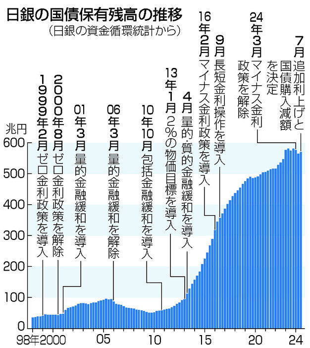 日銀の国債保有残高の推移