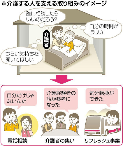 介護する人を支える取り組みのイメージ