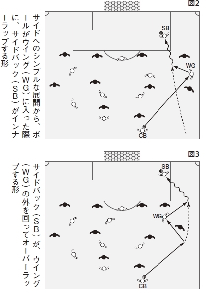 図2：サイドへのシンプルな展開から、ボールがウイングに入った際に、サイドバックがインナーラップする形／図3：サイドバックが、ウイングの外を回ってオーバーラップする形