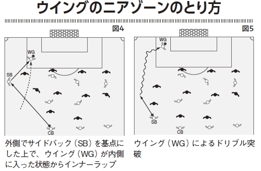 図4：外側でサイドバックを基点にした上で、ウイングが内側に入った状態からインナーラップ／図5：ウイングによるドリブル突破