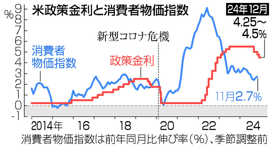 米政策金利と消費者物価指数