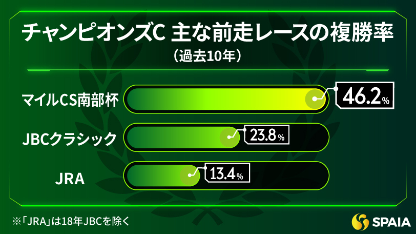 チャンピオンズCの前走レース別成績