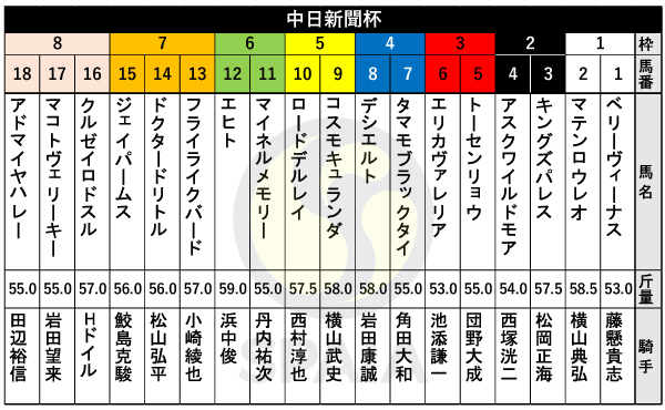 2024年中日新聞杯の出馬表