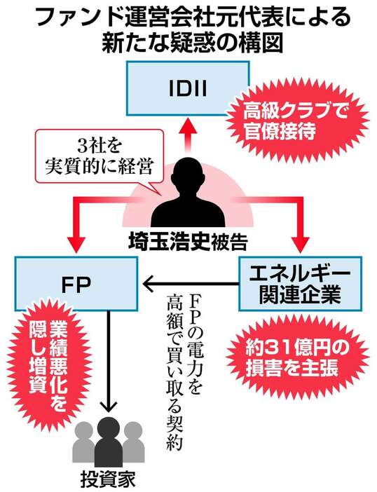 ファンド運営会社元代表による新たな疑惑の構図