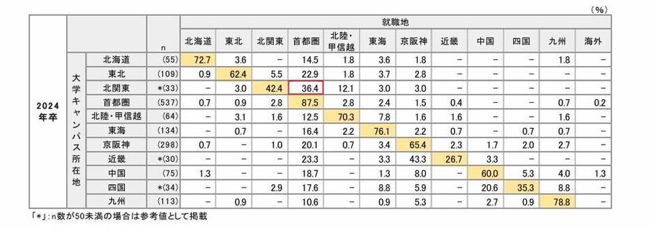 2024年卒の北関東の大学生の4割弱が首都圏に就職し、人材流出が課題となっている（出所：RECRUIT 就職みらい研究所「大学生の地域間移動に関するレポート」）