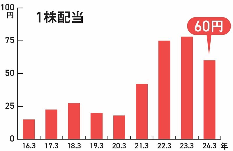 『ほったらかしで年間2000万円入ってくる 超★高配当株 投資入門』（ダイヤモンド社）P112より