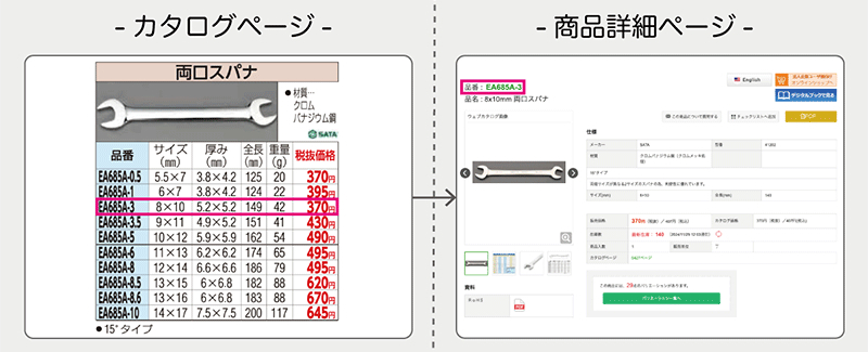 デジタルブック上から直感的な操作で商品詳細を確認できるように