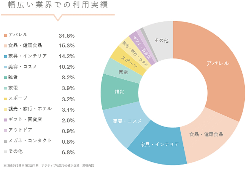 アクティブ社数の業界内訳（画像は有価証券報告書から編集部がキャプチャ）