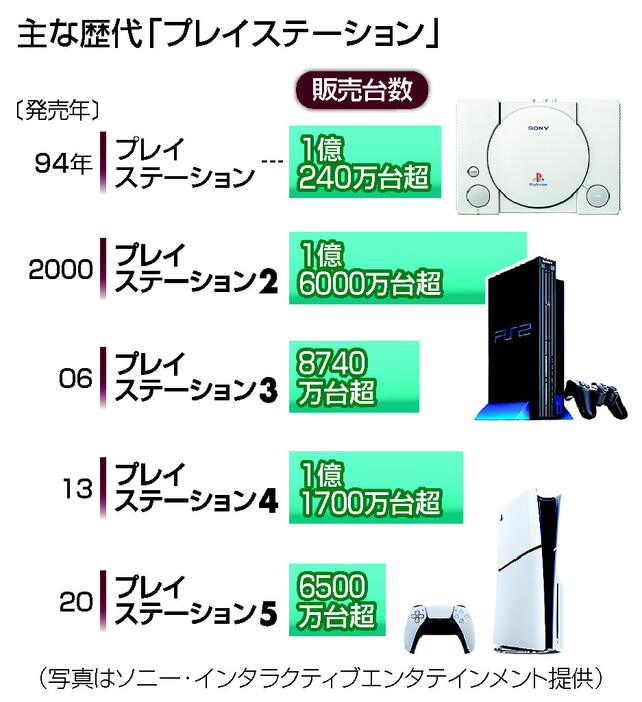 主な歴代「プレイステーション」