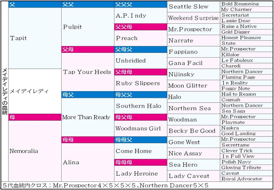 　メイデイレディ血統表