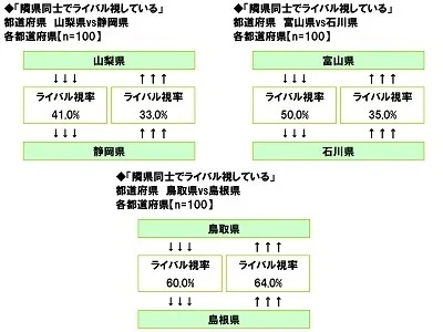 隣県同士でライバル視しているケース