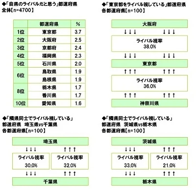 ライバルだと思う都道府県／隣県同士でライバル視しているケース