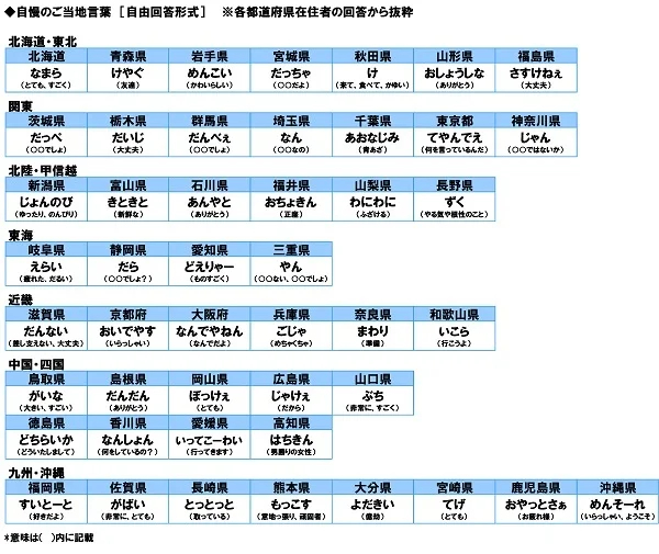 自県の好きなご当地言葉