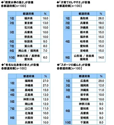 教育水準の高さ／子育てのしやすさ／有名な出身者の多さ／スポーツの盛んさ