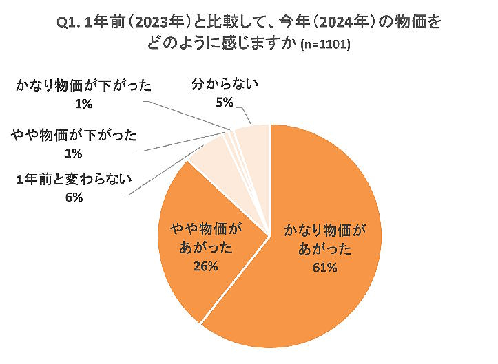 物価について感じること