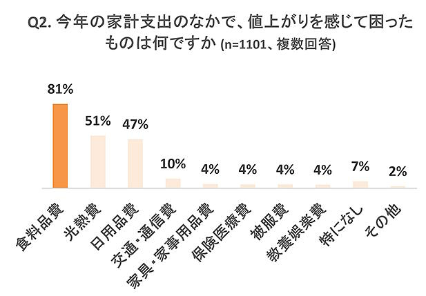 値上げを感じて困ったもの