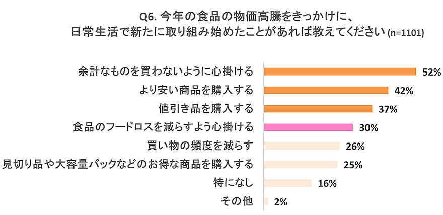 日常生活で新たに取り組み始めたこと